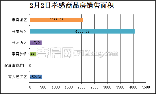 孝感房產(chǎn)2-2網(wǎng)簽58套 均價(jià)3184.96元/平米