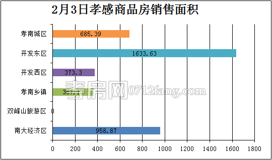 孝感房產(chǎn)2-3網(wǎng)簽36套 均價(jià)4437.76元/平米