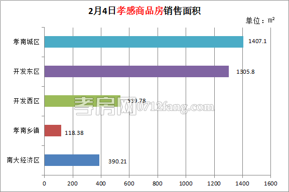 孝感房產(chǎn)2-4網(wǎng)簽32套 均價(jià)4085.17元/平米