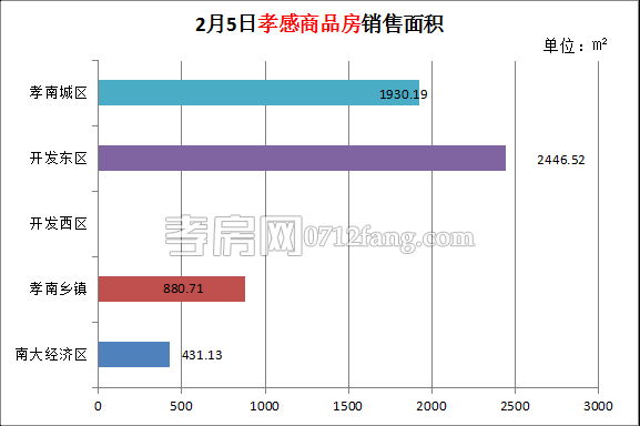 孝感房產(chǎn)2-5網(wǎng)簽48套 均價(jià)7303.83元/平米