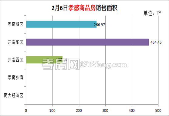 孝感房產(chǎn)2-6網(wǎng)簽8套 均價(jià)4053.29元/平米
