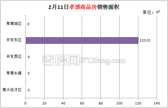 孝感房產(chǎn)2-10網(wǎng)簽1套 均價(jià)2790.00元/平米