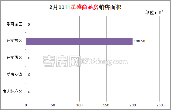 孝感房產(chǎn)2-11網(wǎng)簽2套 均價(jià)4705.08元/平米