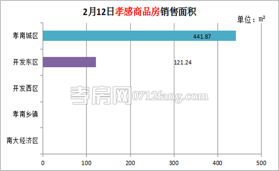 孝感房產(chǎn)2-12網(wǎng)簽5套 均價4390.99 元/平米