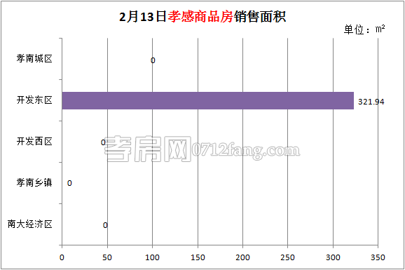孝感房產(chǎn)2-13網(wǎng)簽3套 均價6882.67元/平米