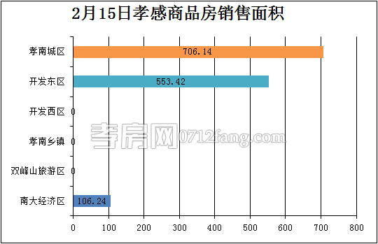 孝感房產(chǎn)2-14網(wǎng)簽13套 均價4562.61元/平米