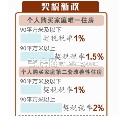 房產(chǎn)契稅再降！買二套房90平米內(nèi)按1%繳稅