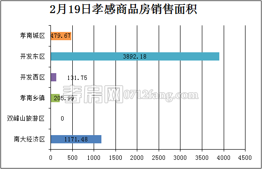 孝感房產(chǎn)2-19網(wǎng)簽35套 均價4444.13元/平米