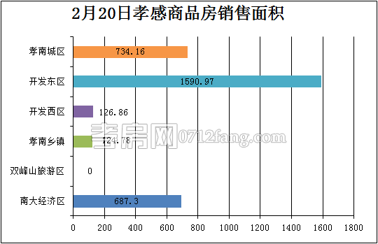 孝感房產(chǎn)2-20網(wǎng)簽29套 均價4461.84元/平米