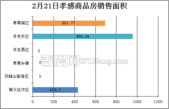 孝感房產(chǎn)2-21網(wǎng)簽19套 均價3880.81元/平米