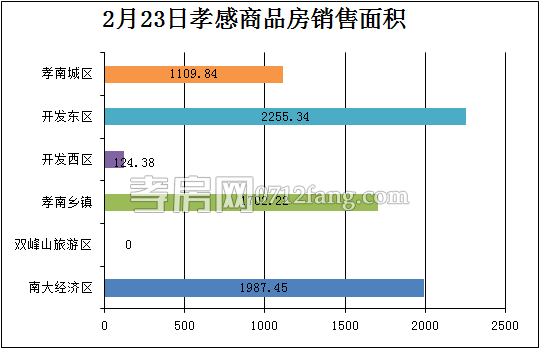 孝感房產(chǎn)2-23網(wǎng)簽64套 均價5279.82元/平米