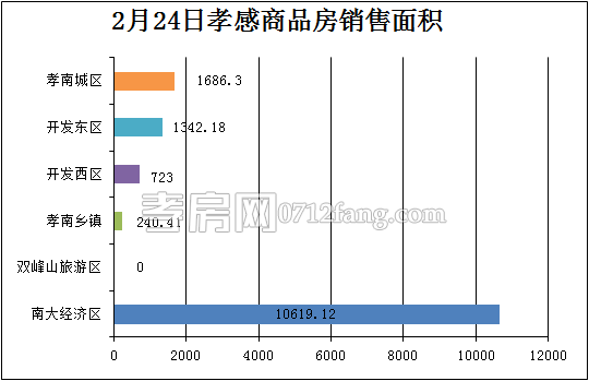 孝感房產(chǎn)2-24網(wǎng)簽119套 均價5380.50元/平米