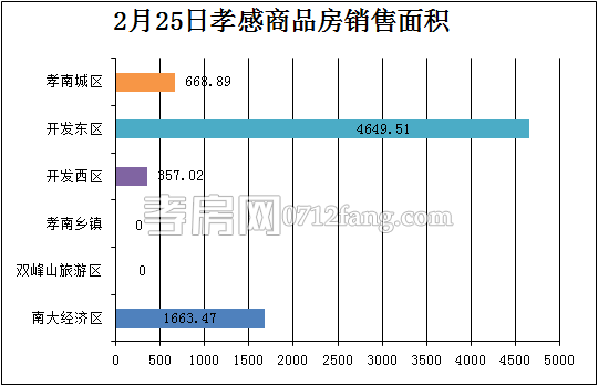 孝感房產(chǎn)2-25網(wǎng)簽70套 均價4562.73元/平米
