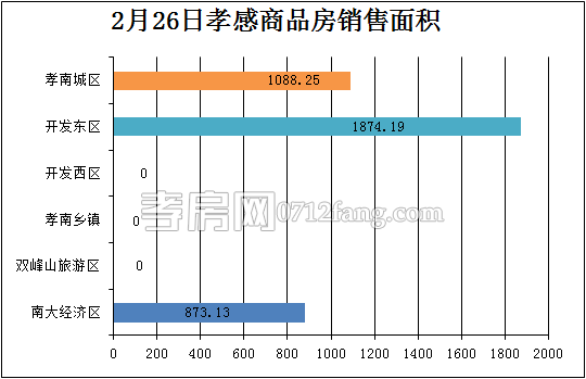 孝感房產(chǎn)2-26網(wǎng)簽34套 均價4069.91元/平米