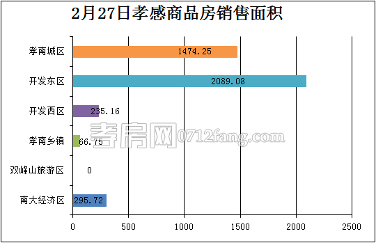 孝感房產(chǎn)2-27網(wǎng)簽36套 均價3963.83元/平米
