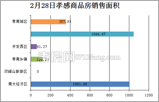 孝感房產(chǎn)2-28網(wǎng)簽23套 均價4006.82元/平米