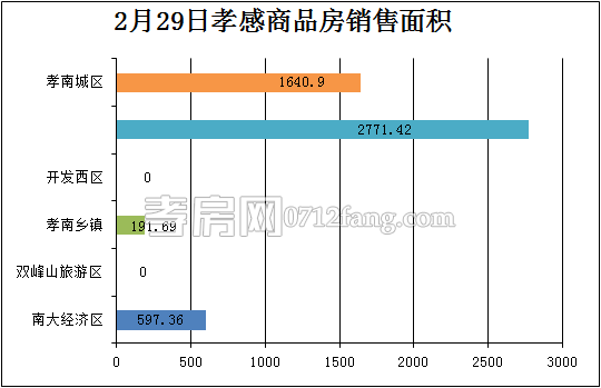 孝感房產(chǎn)2-29網(wǎng)簽48套 均價3944.66元/平米