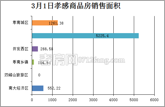 孝感房產(chǎn)3-1網(wǎng)簽47套 均價3264.12元/平米