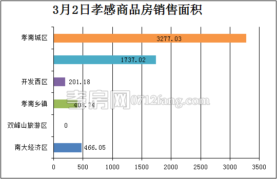 孝感房產(chǎn)3-2網(wǎng)簽54套 均價4091.53元/平米