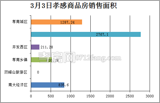 孝感房產(chǎn)3-3網(wǎng)簽54套 均價4485.20元/平米