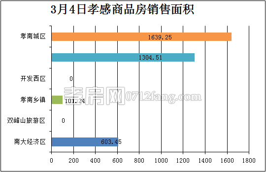 孝感房產(chǎn)3-4網(wǎng)簽32套 均價4407.20元/平米