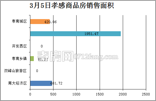 孝感房產(chǎn)3-5網(wǎng)簽30套 均價4908.54元/平米