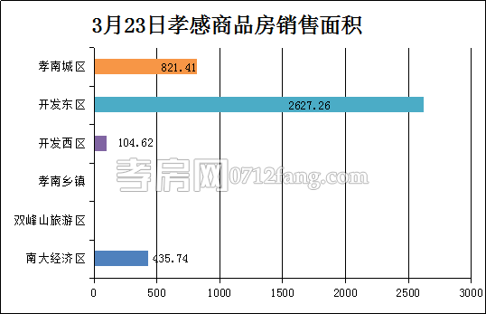 孝感房產(chǎn)3-23網(wǎng)簽43套 均價6542.91元/平米