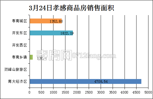 孝感房產(chǎn)3-24網(wǎng)簽77套 均價4597.36元/平米