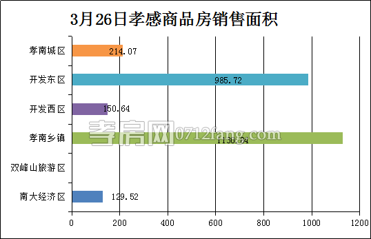 孝感房產(chǎn)3-26網(wǎng)簽22套 均價3551.08元/平米