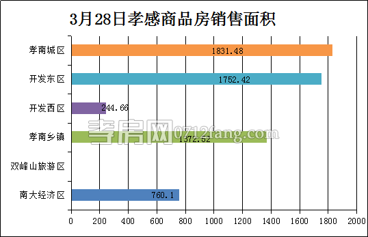 孝感房產(chǎn)3-28網(wǎng)簽56套 均價3781.25元/平米