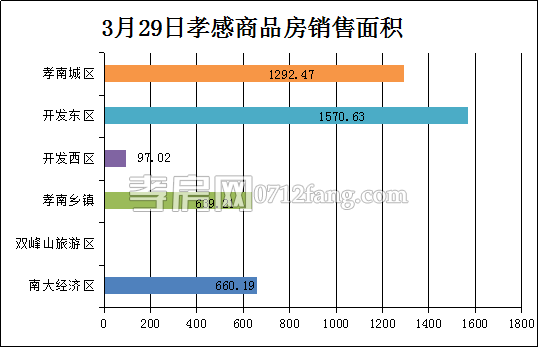 孝感房產(chǎn)3-29網(wǎng)簽39套 均價4074.04元/平米