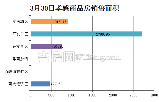 孝感房產(chǎn)3-30網(wǎng)簽43套 均價4471.85元/平米