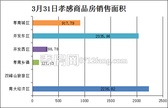 孝感房產(chǎn)3-31網(wǎng)簽50套 均價4716.75元/平米