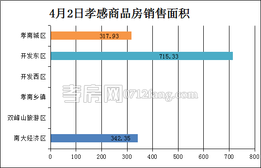 孝感房產4-2網簽14套 均價4614.81元/平米
