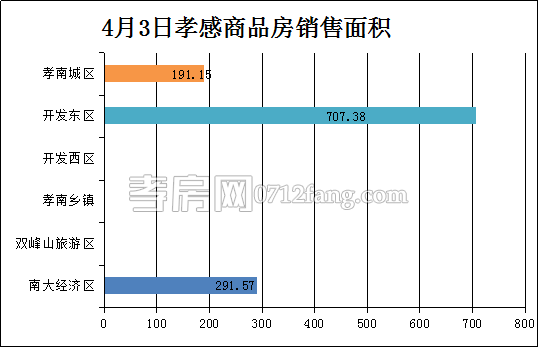 孝感房產4-3網簽11套 均價4780.18元/平米