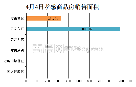 孝感房產4-4網簽13套 均價6352.31元/平米