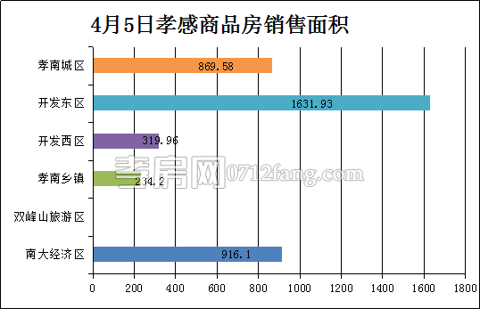孝感房產4-5網簽36套 均價4573.18元/平米