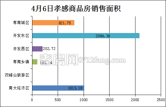 孝感房產4-6網簽41套 均價4749.18元/平米