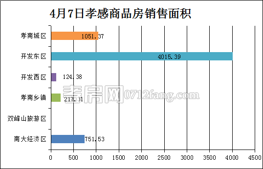 孝感房產4-7網簽41套 均價3767.65元/平米
