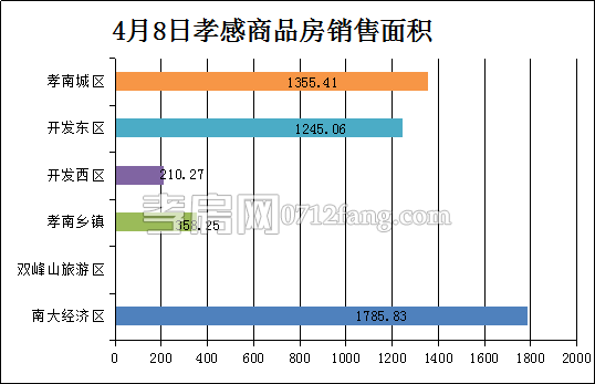孝感房產4-8網簽39套 均價5937.30元/平米
