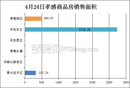 孝感房產(chǎn)4-24網(wǎng)簽31套 均價(jià)3517.16元/平米