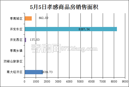 孝感房產(chǎn)5-5網(wǎng)簽80套 均價3834.81元/平米