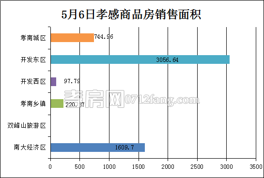 孝感房產(chǎn)5-6網(wǎng)簽49套 均價3844.98元/平米