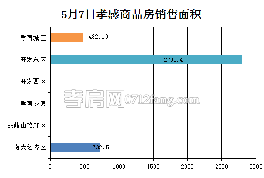 孝感房產(chǎn)5-7網(wǎng)簽33套 均價3765.40元/平米