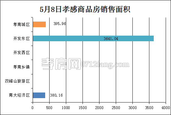 孝感房產(chǎn)5-8網(wǎng)簽38套 均價4107.54元/平米