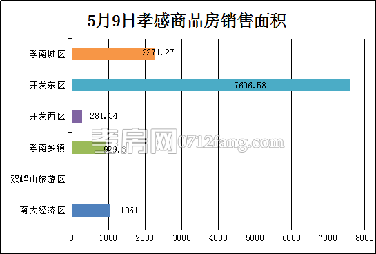 孝感房產(chǎn)5-9網(wǎng)簽129套 均價4332.93元/平米
