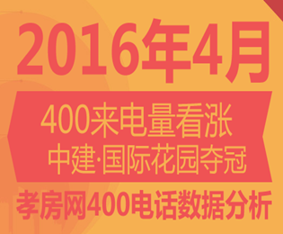 4月孝房網(wǎng)400來電 中建·國際花園拔得頭籌