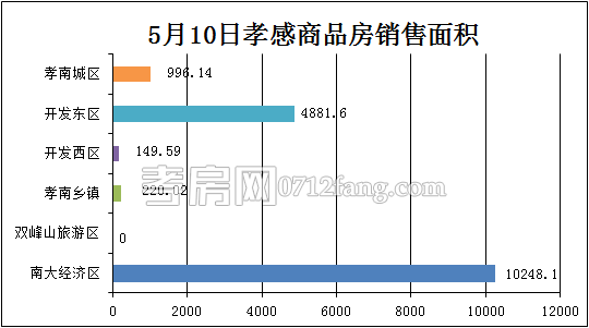 孝感房產(chǎn)5-10網(wǎng)簽144套 均價4471.01元/平米