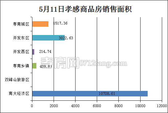孝感房產(chǎn)5-11網(wǎng)簽96套 均價3021.69元/平米
