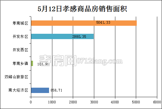 孝感房產(chǎn)5-12網(wǎng)簽79套 均價(jià)2954.07元/平米